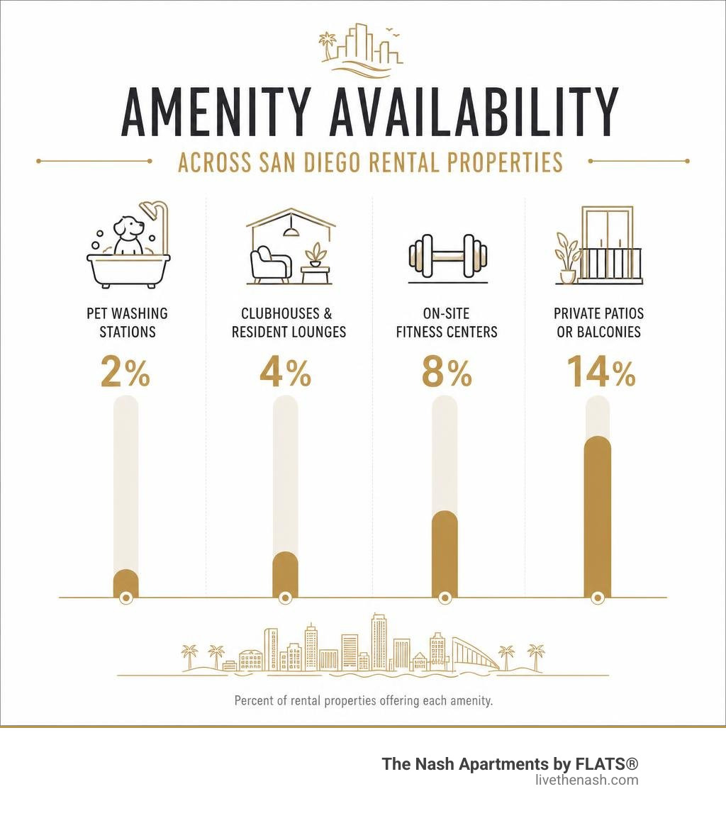 Comparison of amenity availability percentages across San Diego rental properties infographic Comparison of amenity availability percentages across San Diego rental properties infographic