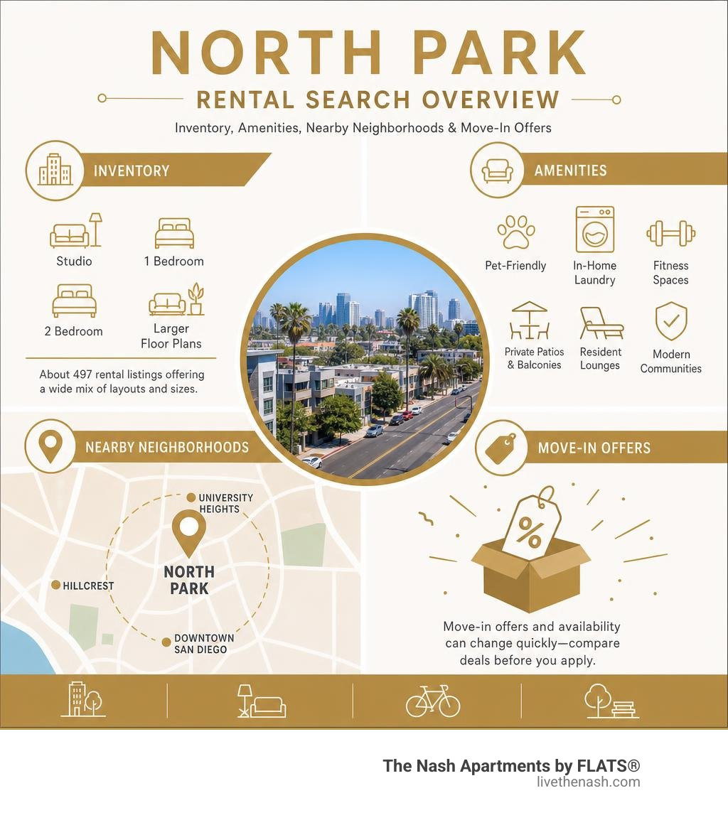 North Park rental search overview: inventory, amenities, nearby neighborhoods, and move-in offers infographic North Park rental search overview: inventory, amenities, nearby neighborhoods, and move-in offers infographic