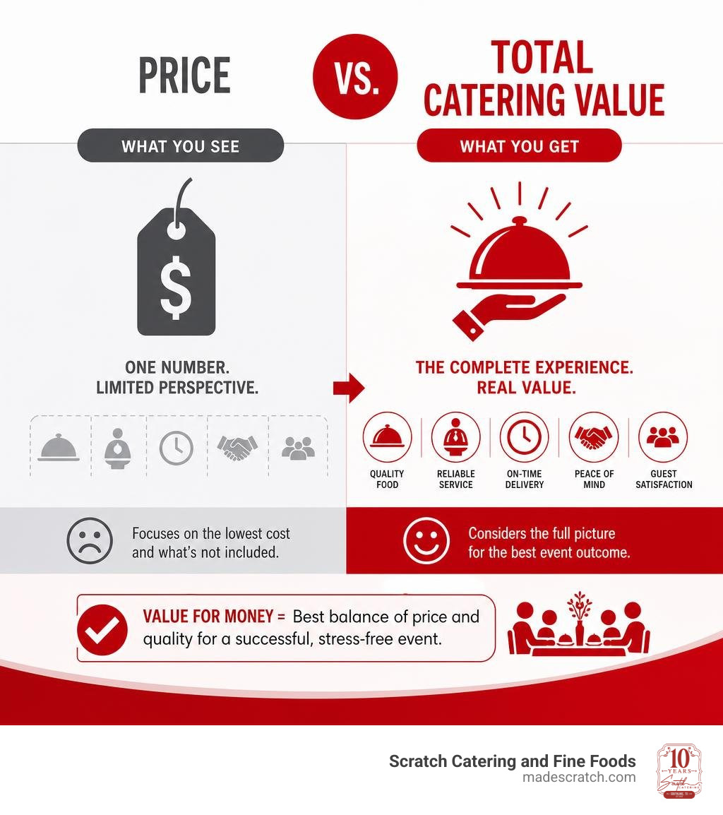 Price versus total catering value comparison infographic Price versus total catering value comparison infographic