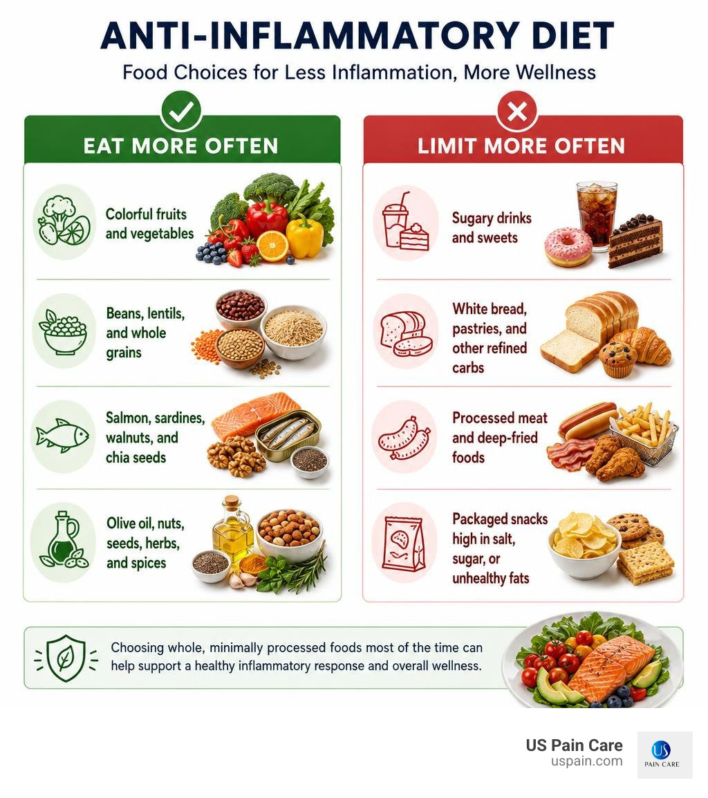 Anti inflammatory diet food choices and foods to limit infographic
