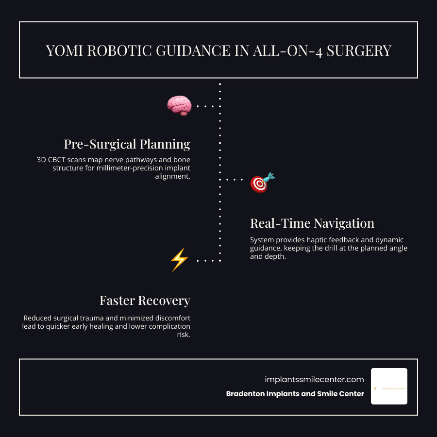 Infographic showcasing the surgical navigation process using robotic assistance infographic