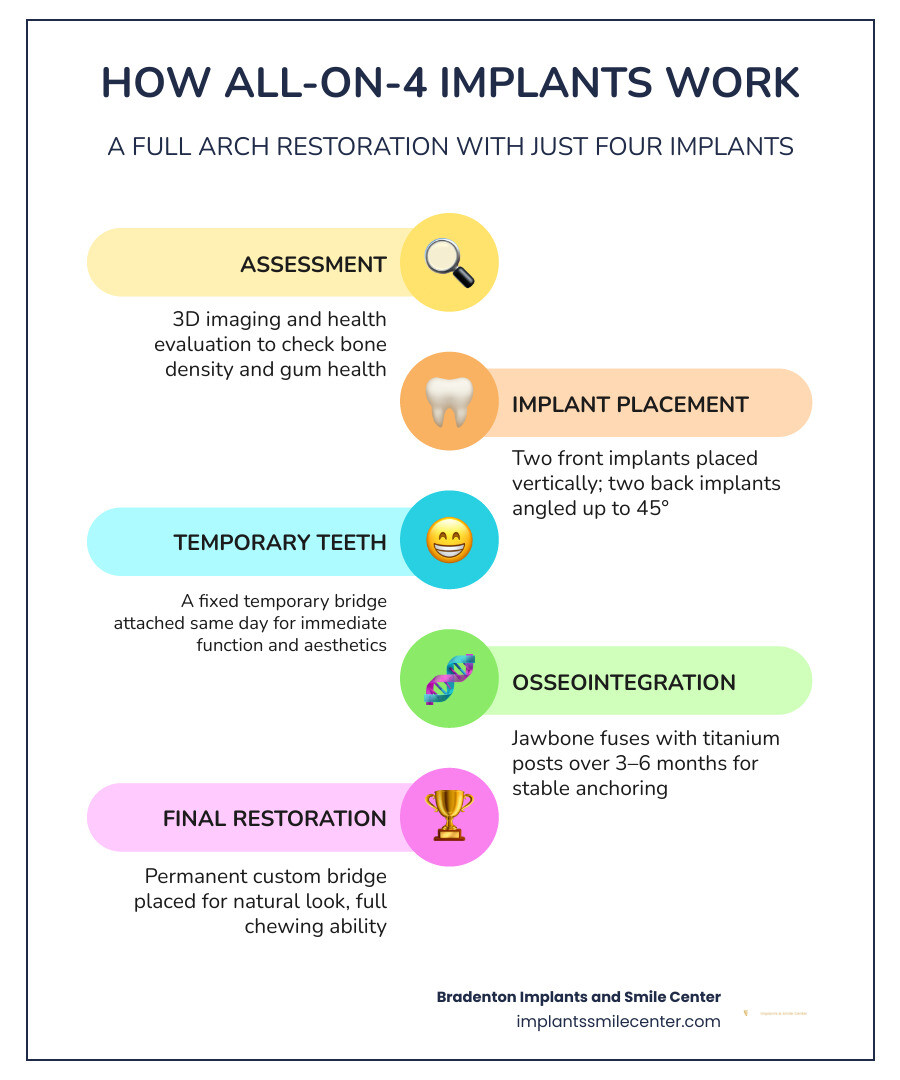 Infographic showing four implants supporting a fixed full arch of teeth infographic