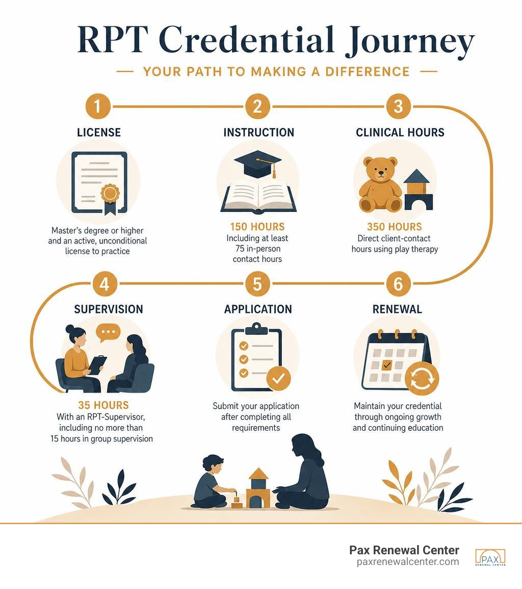 RPT credential journey: license, instruction, clinical hours, supervision, application, renewal infographic
