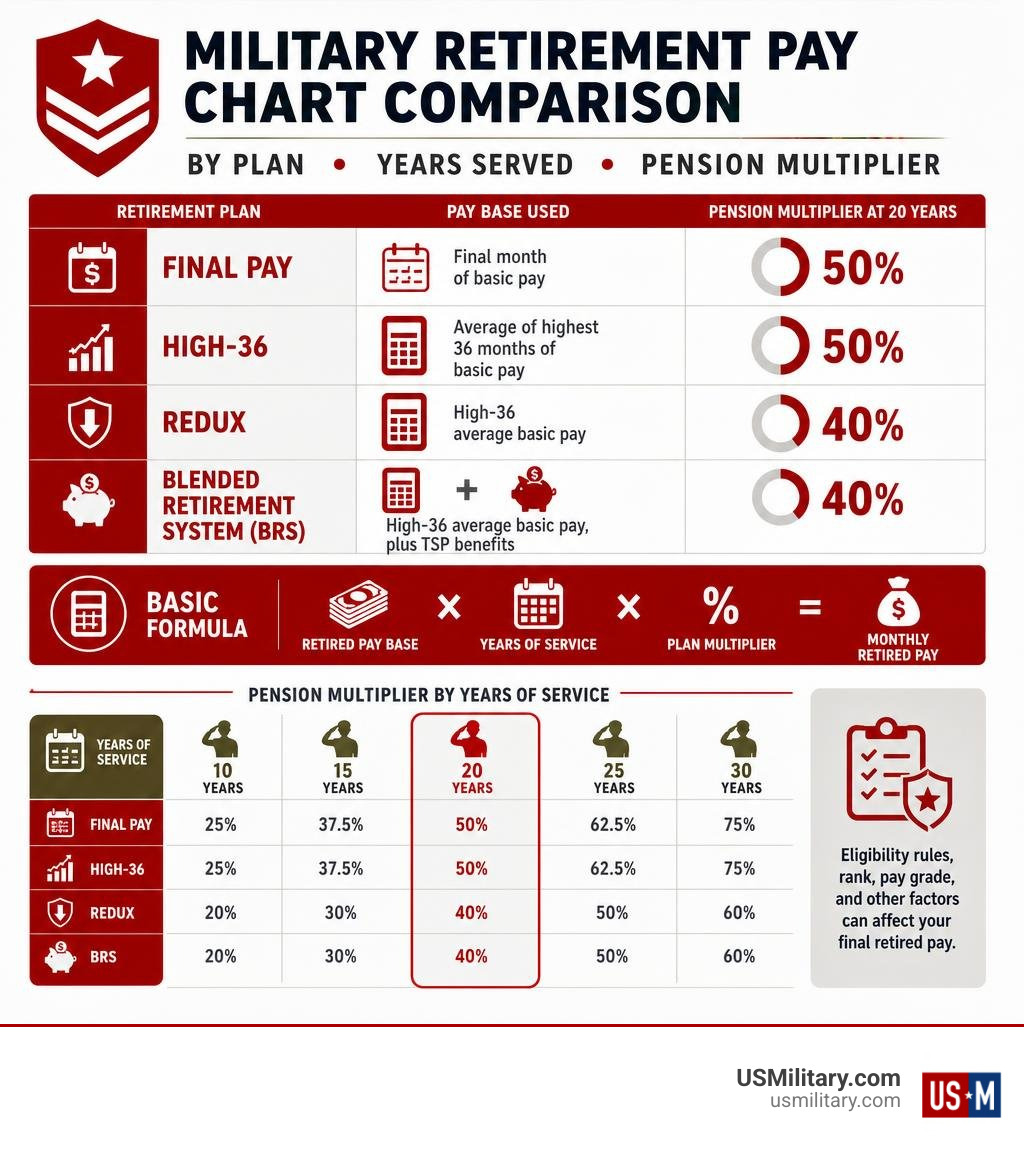 Military retirement pay chart comparison by plan, years served, and pension multiplier infographic Military retirement pay chart comparison by plan, years served, and pension multiplier infographic