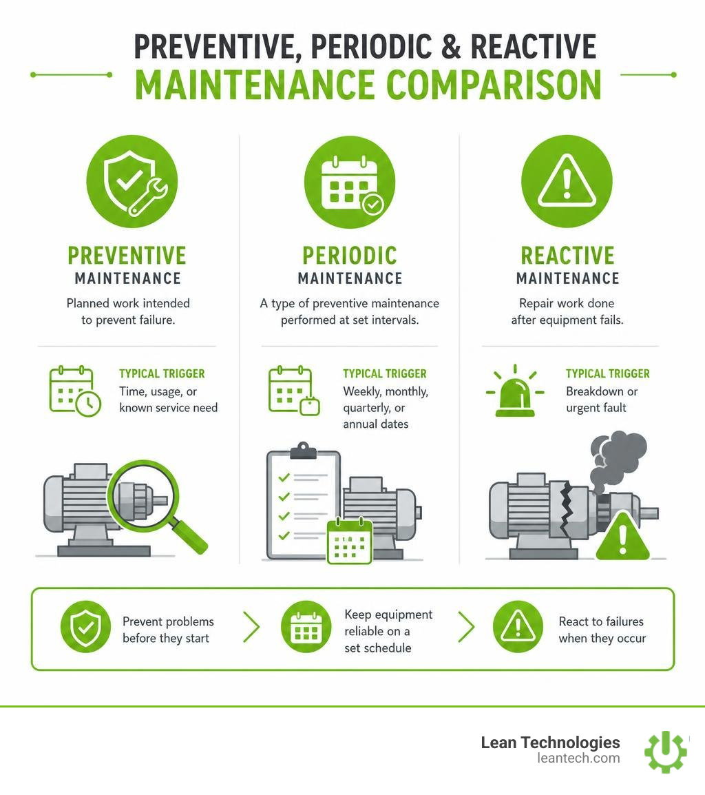 preventive periodic and reactive maintenance comparison infographic