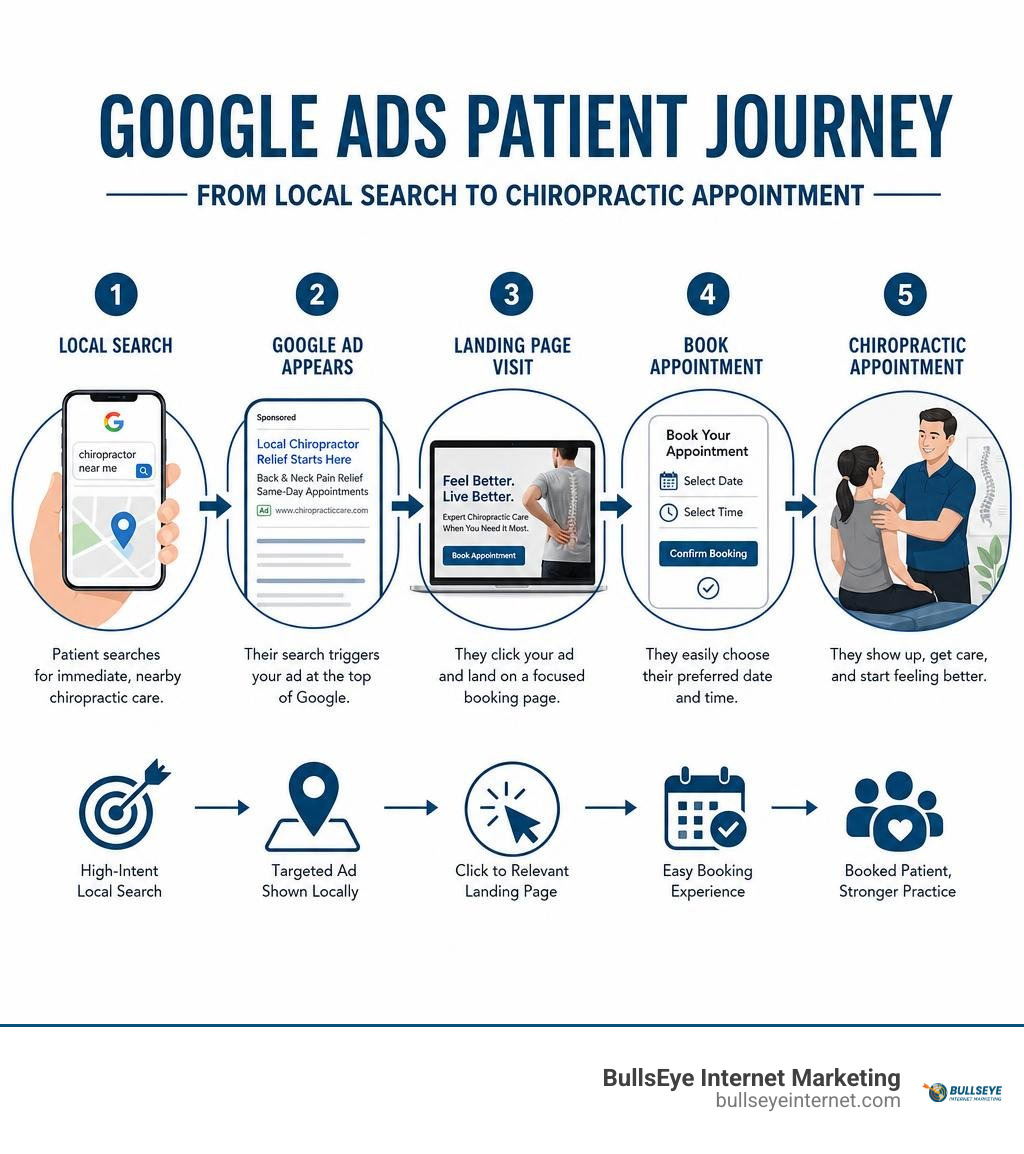 Google Ads patient journey from local search to chiropractic appointment infographic