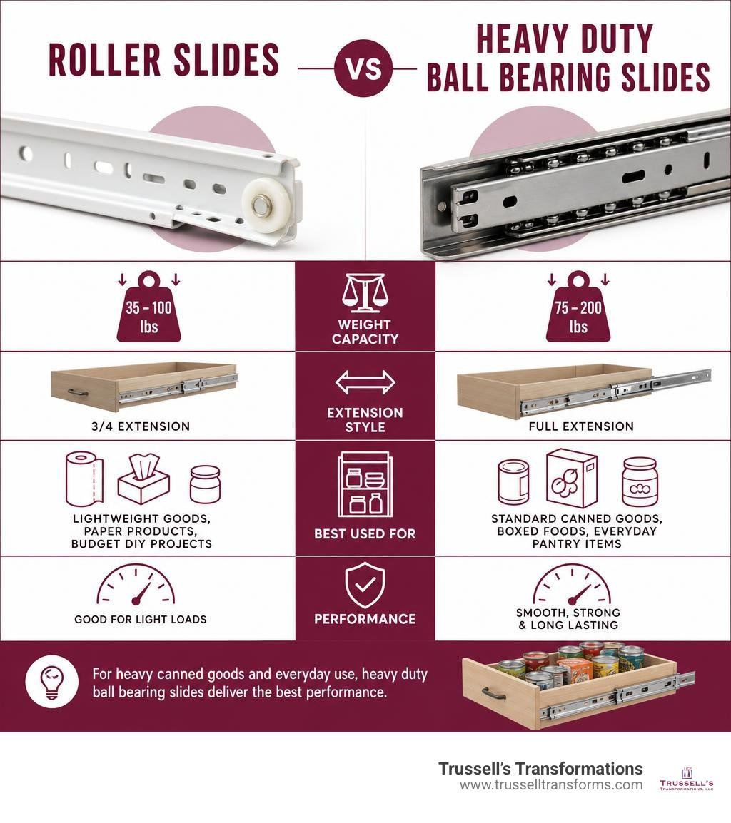 Comparison Table Of Roller Slides Vs Heavy Duty Ball Bearing Slides Infographic Comparison Table Of Roller Slides Vs Heavy Duty Ball Bearing Slides Infographic