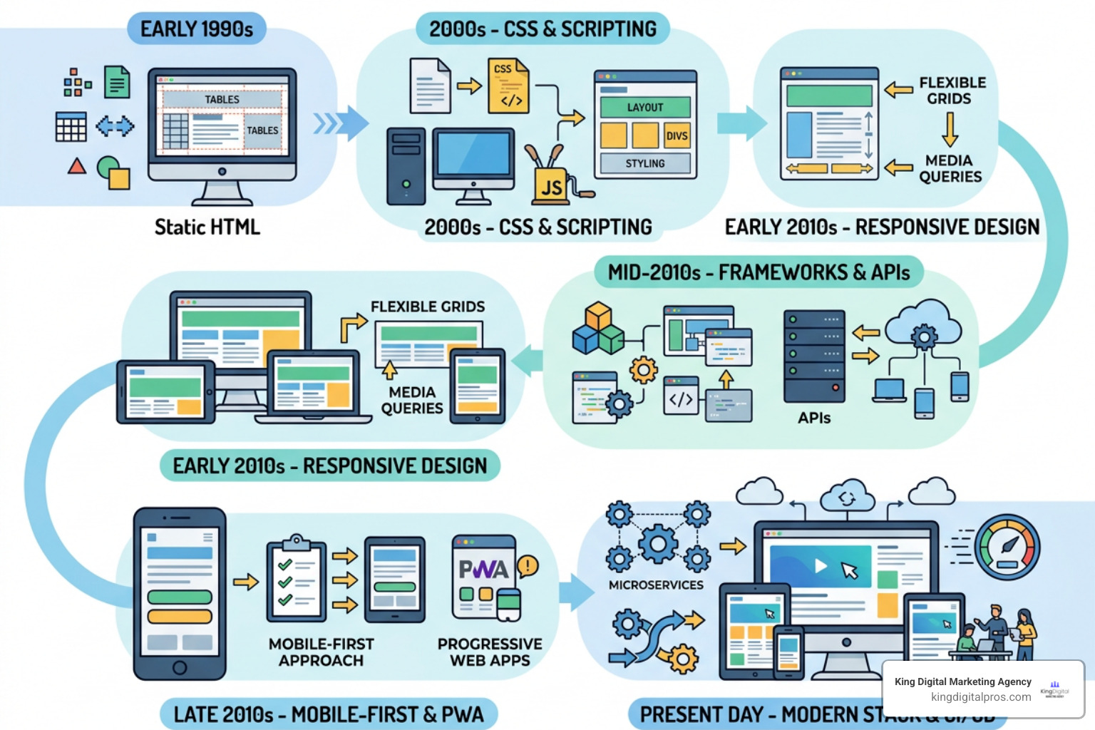 web development history timeline Web Development History Timeline