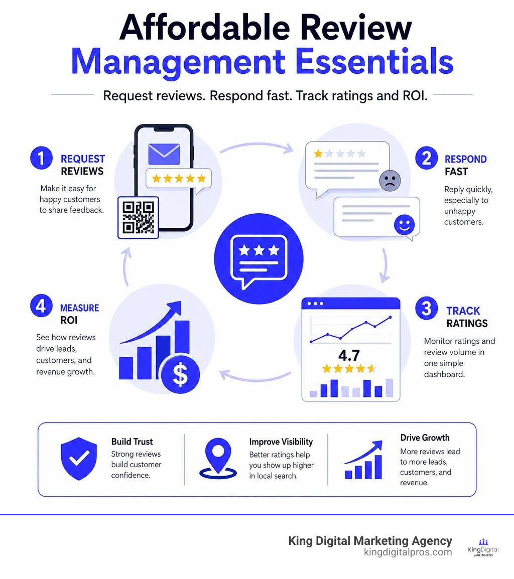 Affordable Review Management Essentials: Request Reviews, Respond Fast, Track Ratings And Roi Infographic