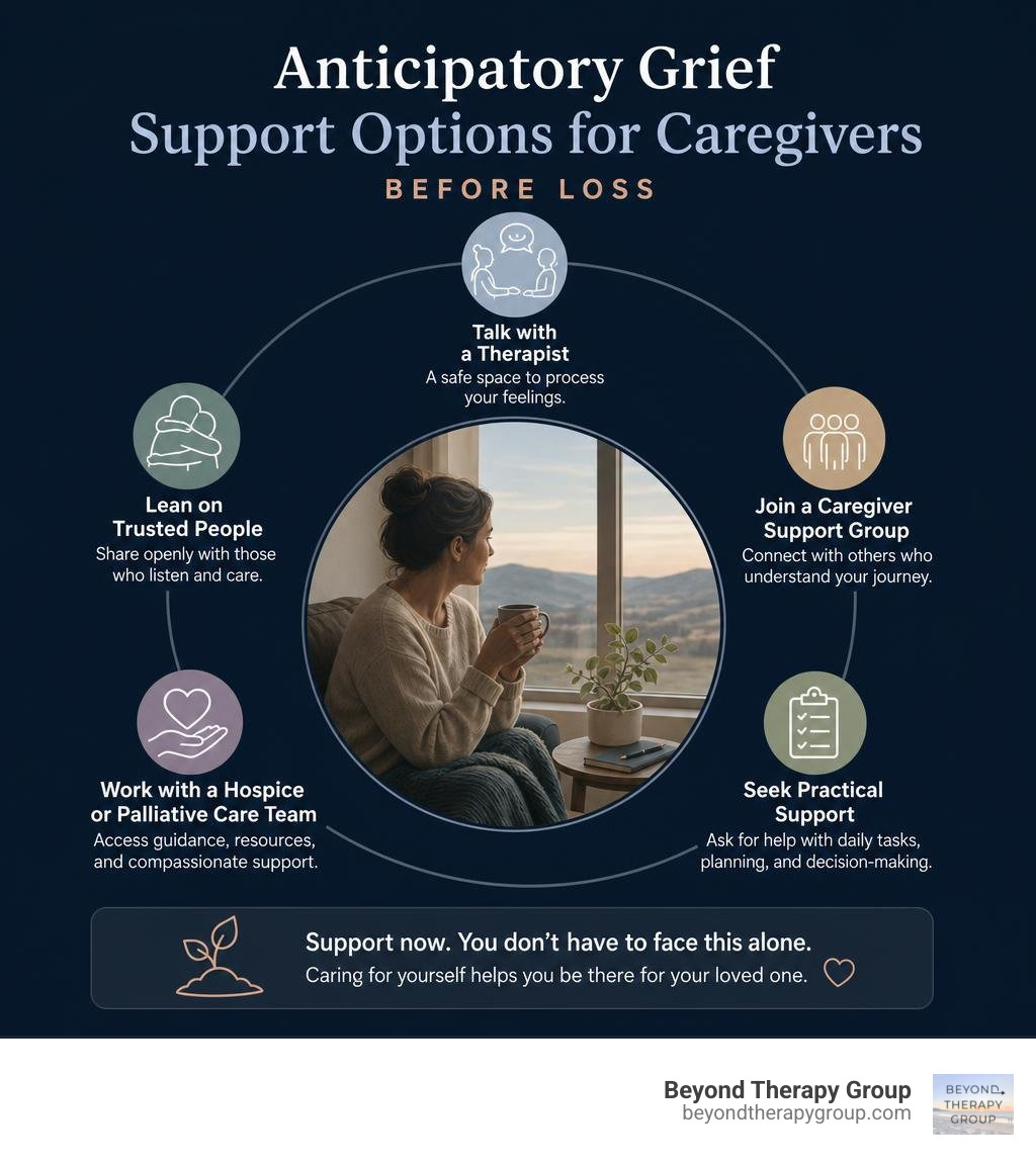 Anticipatory grief support options for caregivers before loss infographic Anticipatory grief support options for caregivers before loss infographic