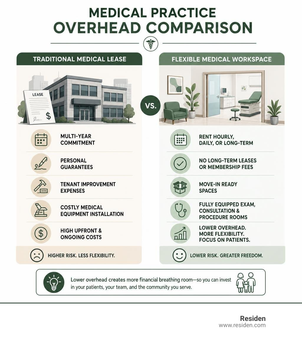 Medical practice overhead comparison infographic Medical practice overhead comparison infographic