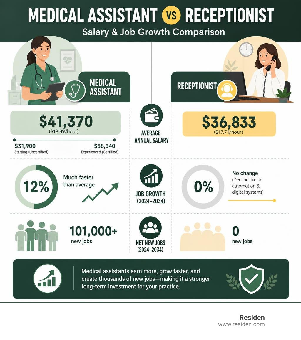 Infographic detailing average salaries and job growth metrics for medical assistants vs receptionists infographic Infographic detailing average salaries and job growth metrics for medical assistants vs receptionists infographic