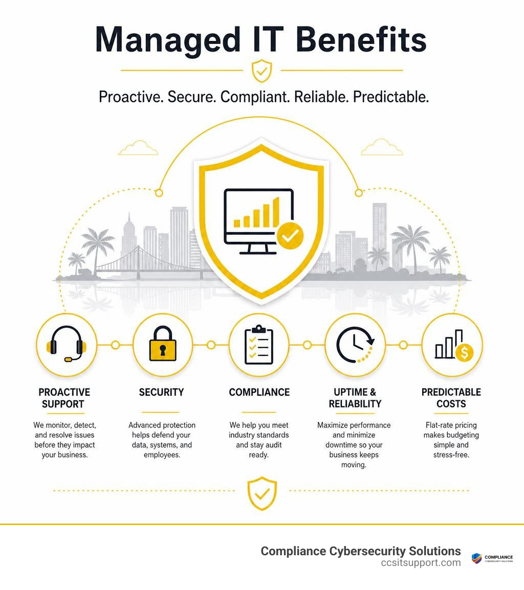Managed IT benefits: proactive support, security, compliance, uptime, and predictable costs infographic