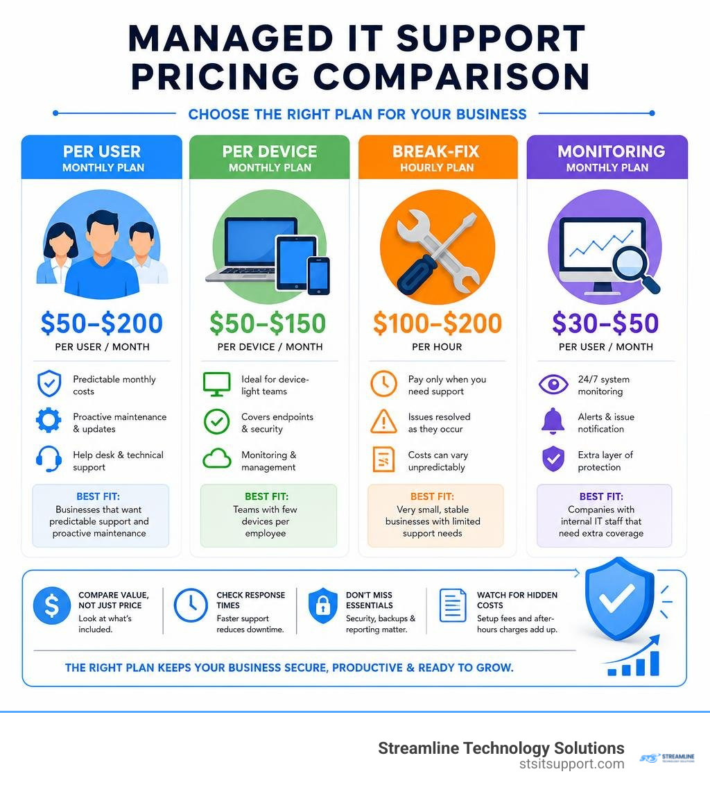 Managed IT support pricing comparison for per-user, per-device, break-fix, and monitoring plans infographic