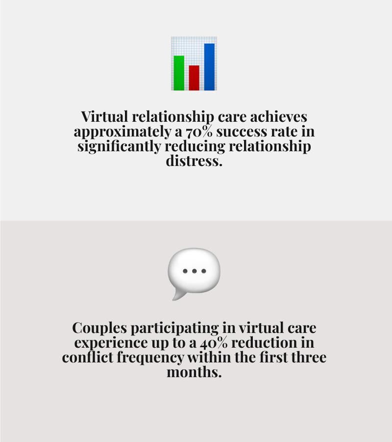 Infographic on success stats for online couples counseling infographic