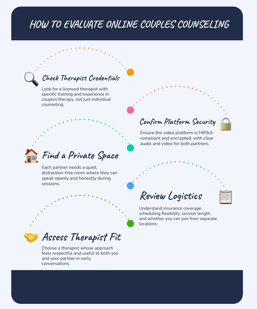 Infographic showing how to evaluate online couples counseling infographic