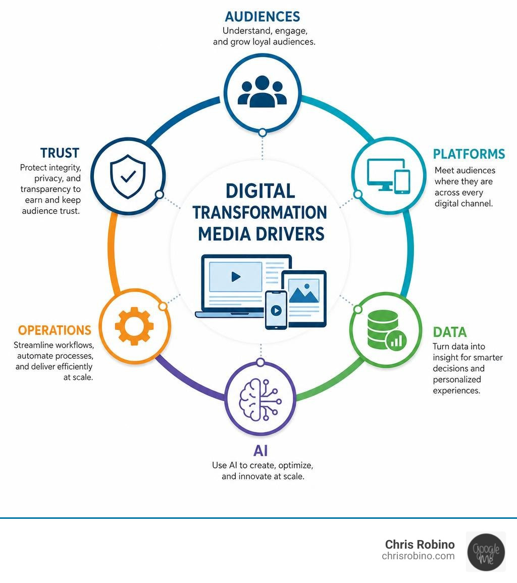 Digital transformation media drivers: audiences, platforms, data, AI, operations, and trust infographic