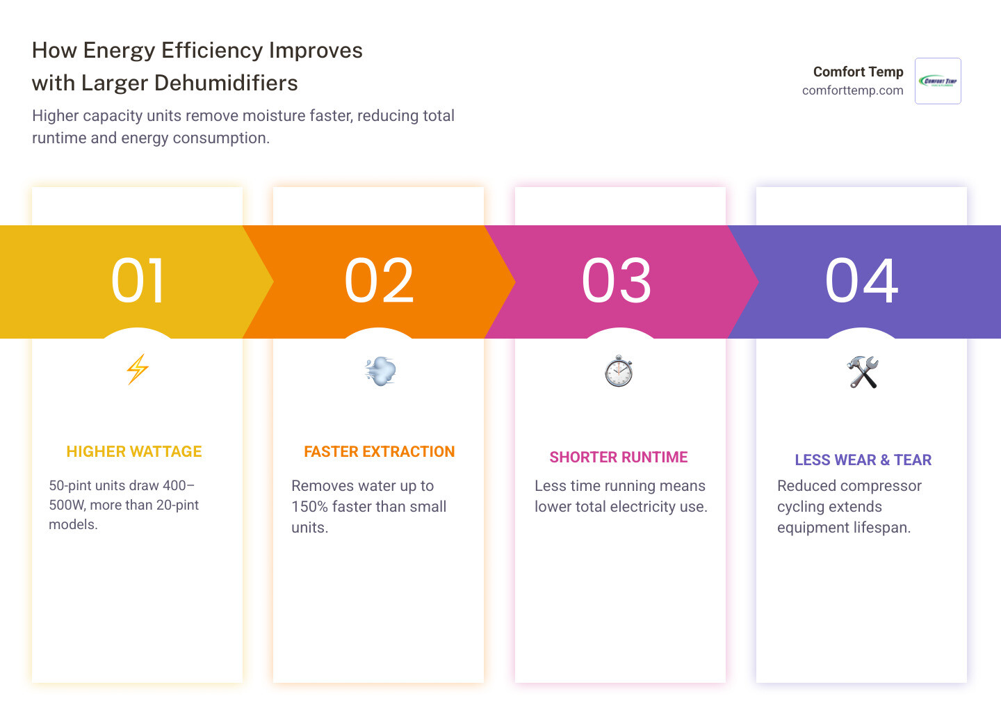 Energy efficiency comparison of high capacity vs low capacity dehumidifiers infographic Energy efficiency comparison of high capacity vs low capacity dehumidifiers infographic