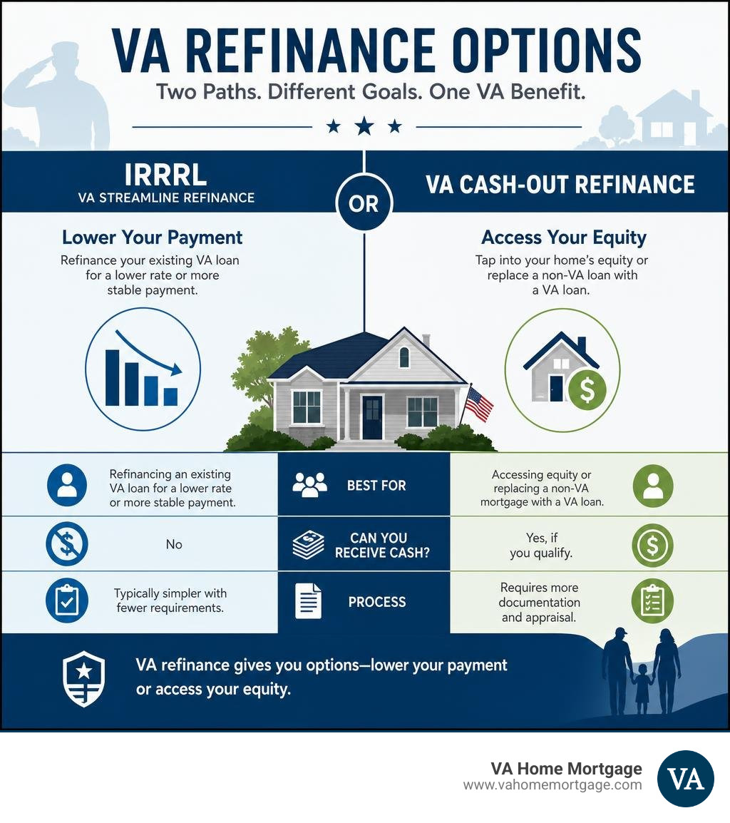 VA refinance options infographic: IRRRL lowers payments, cash-out refinance accesses equity infographic VA refinance options infographic: IRRRL lowers payments, cash-out refinance accesses equity infographic