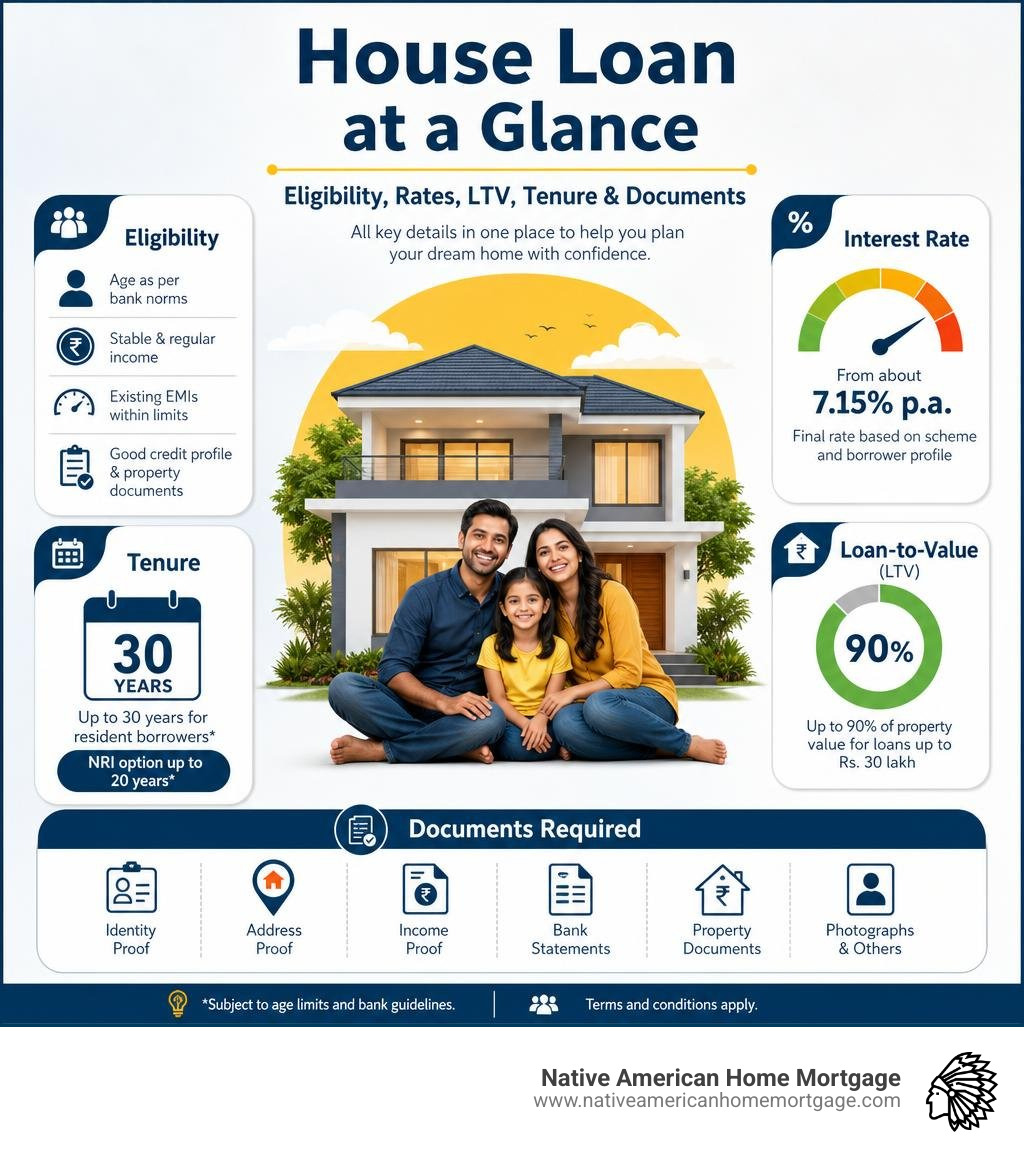 Indian Bank home loan eligibility, rates, LTV, tenure, and documents infographic