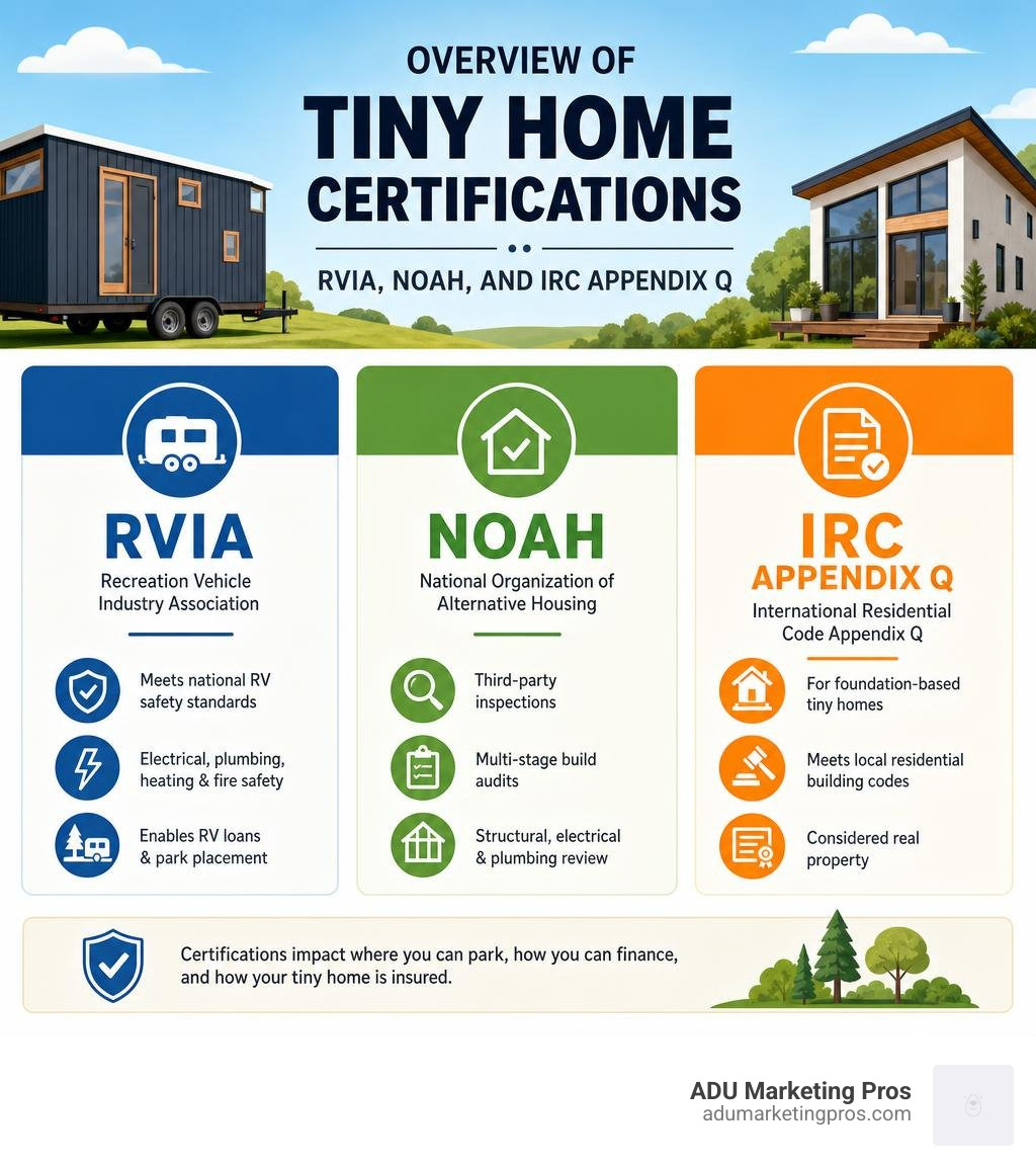 Overview of tiny home certifications: RVIA, NOAH, and IRC Appendix Q infographic
