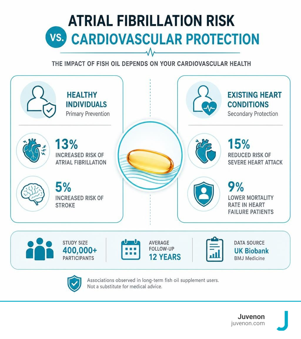 Atrial fibrillation risk vs cardiovascular protection infographic infographic