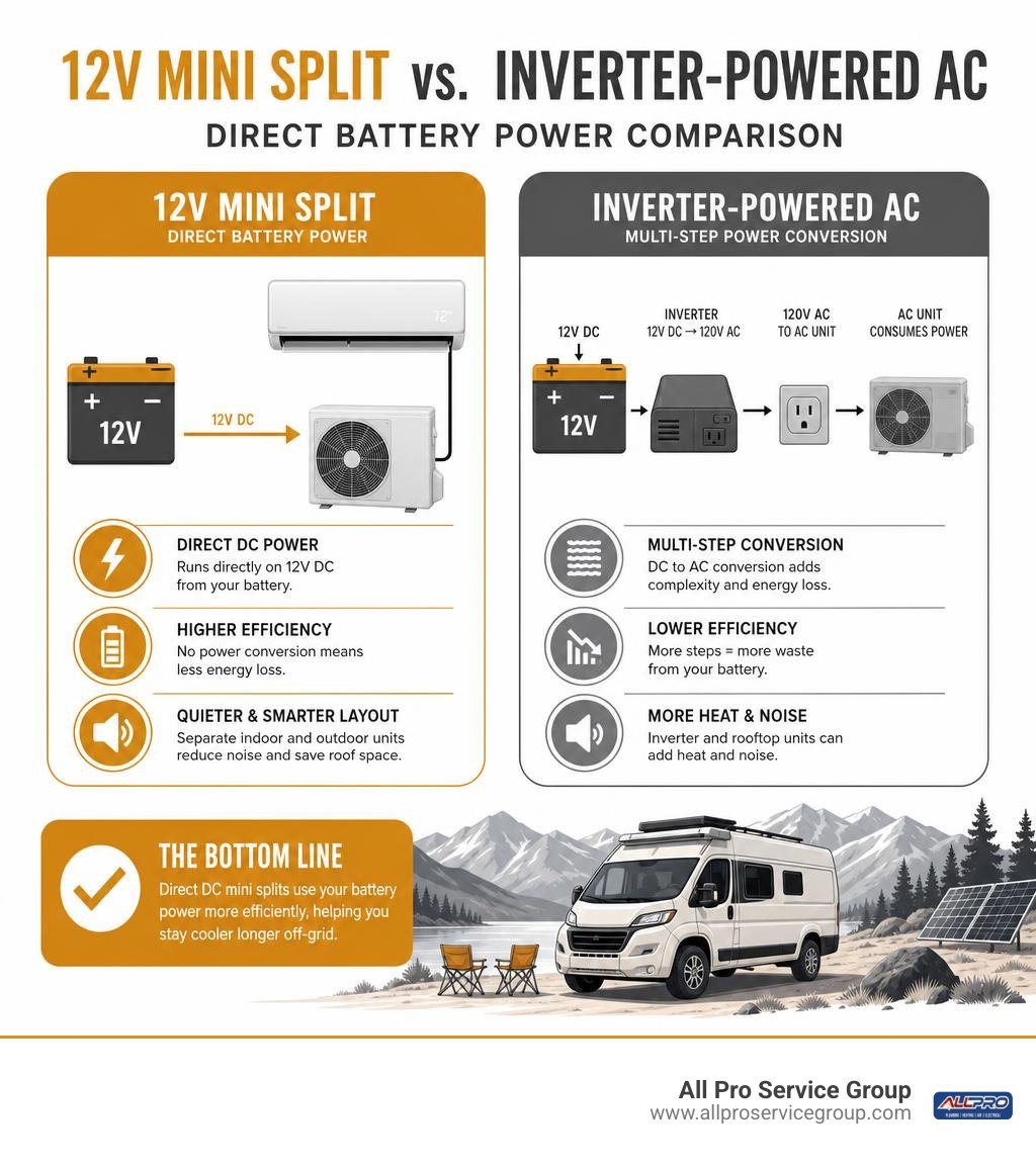 12V mini split direct battery power compared with inverter-powered AC infographic