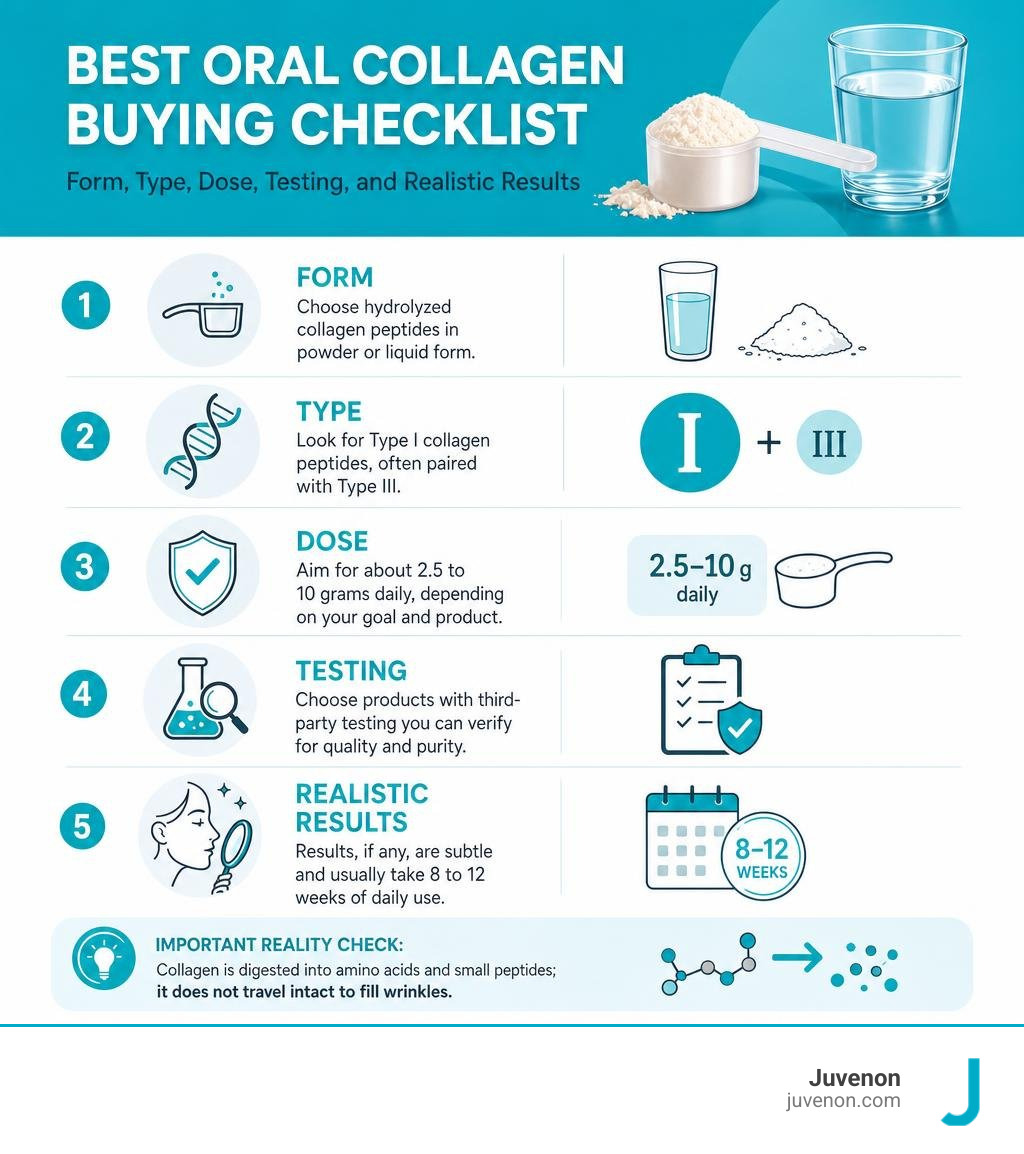 Best oral collagen buying checklist: form, type, dose, testing, and realistic results infographic