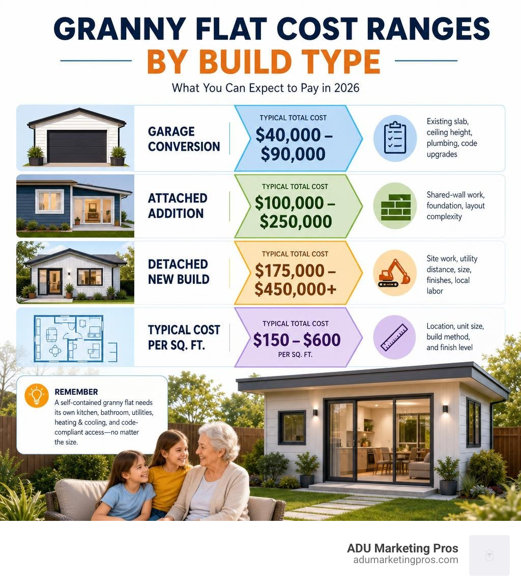 Infographic showing granny flat cost ranges by build type infographic