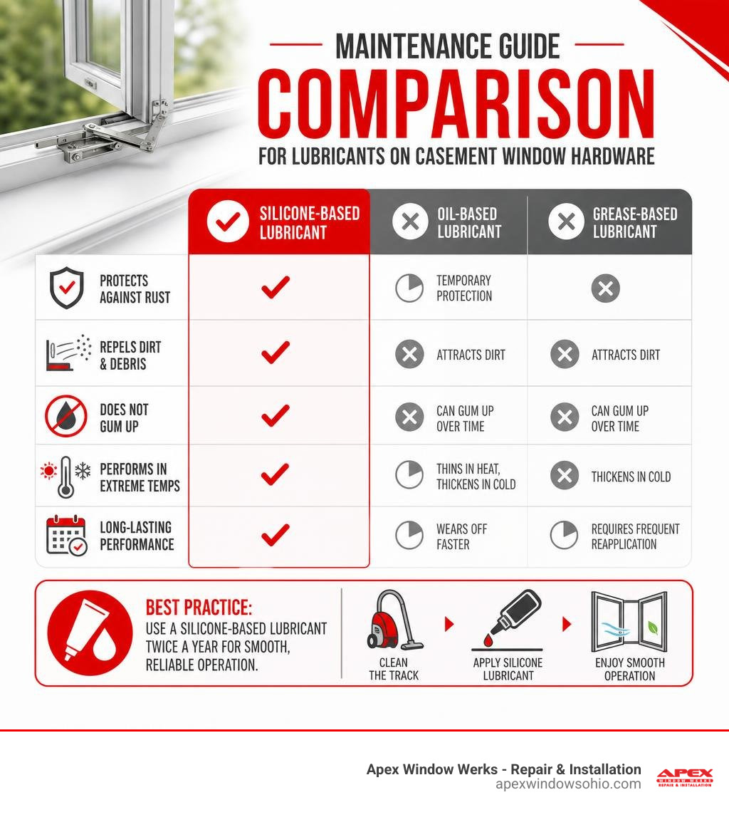 Maintenance guide comparison for lubricants on casement window hardware infographic