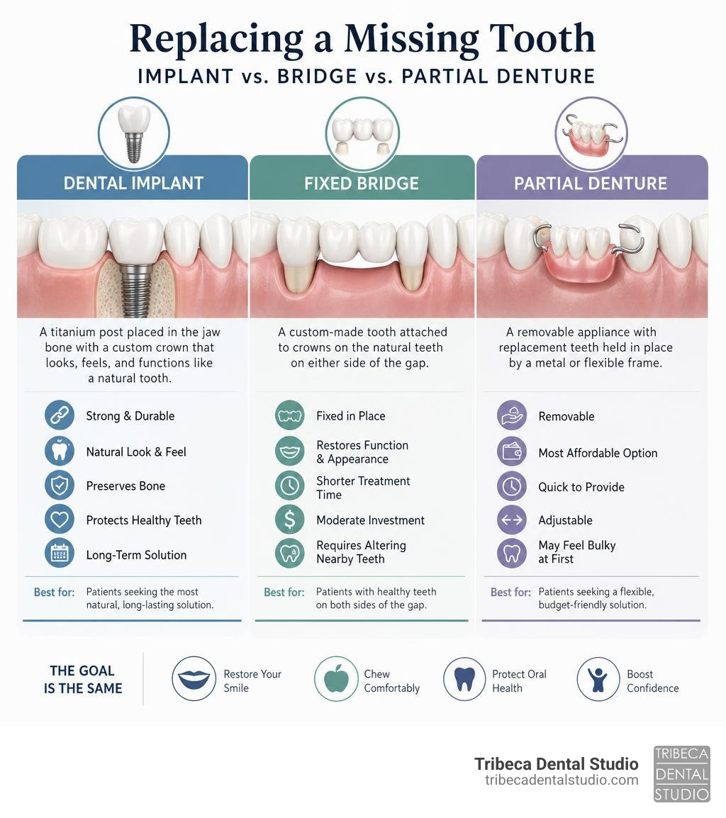 Infographic comparing implants bridges and partial dentures for a missing tooth infographic