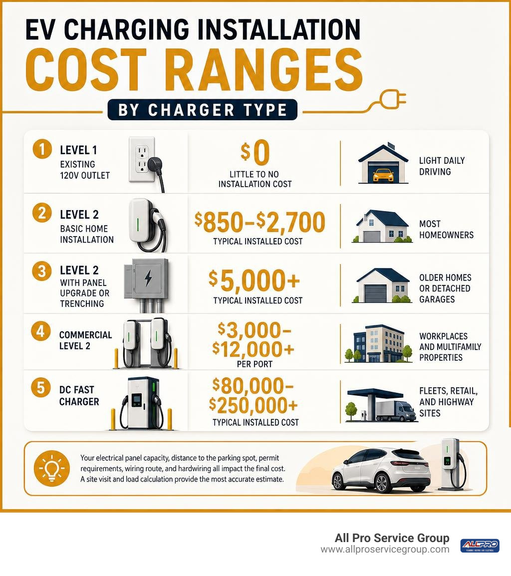 EV charging installation cost ranges by charger type infographic EV charging installation cost ranges by charger type infographic