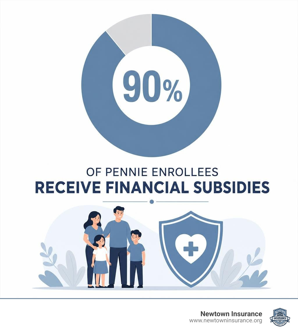 Stat breakdown showing 90 percent of Pennie enrollees receive financial subsidies infographic Stat breakdown showing 90 percent of Pennie enrollees receive financial subsidies infographic