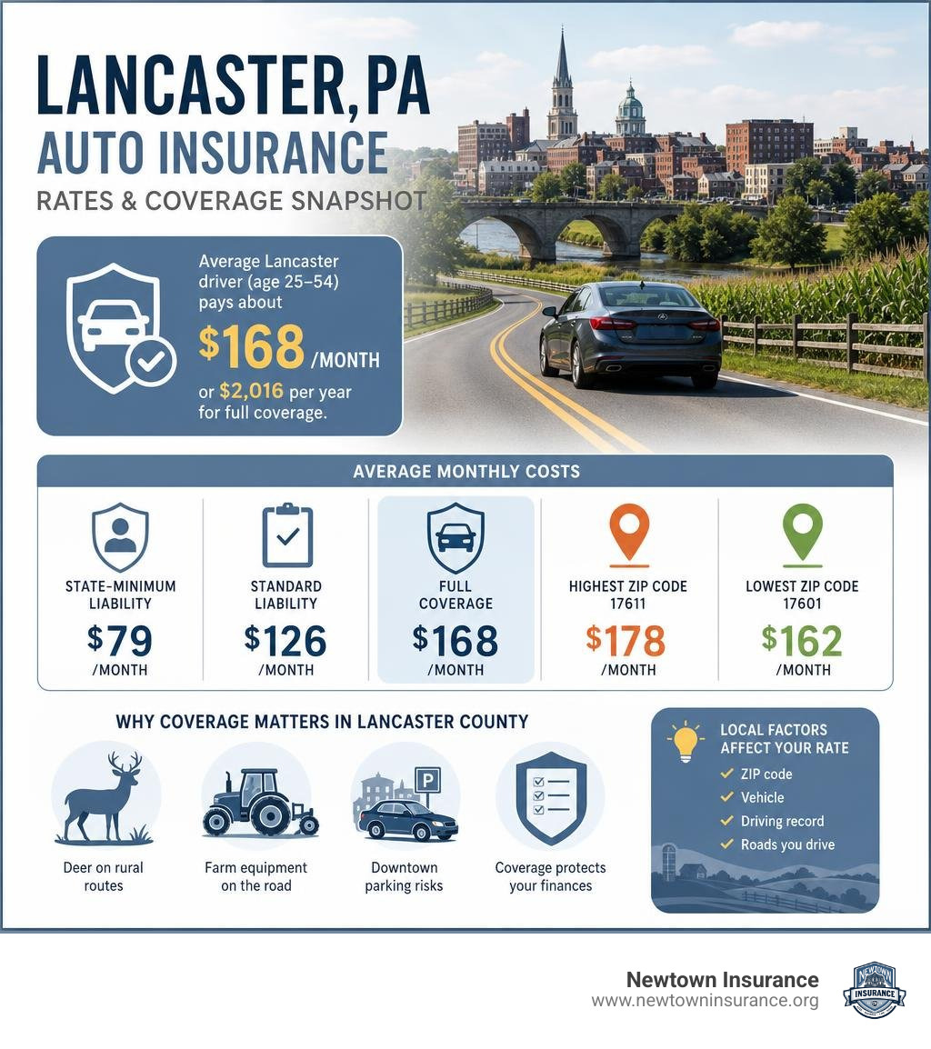 Lancaster PA auto insurance rates and coverage snapshot infographic