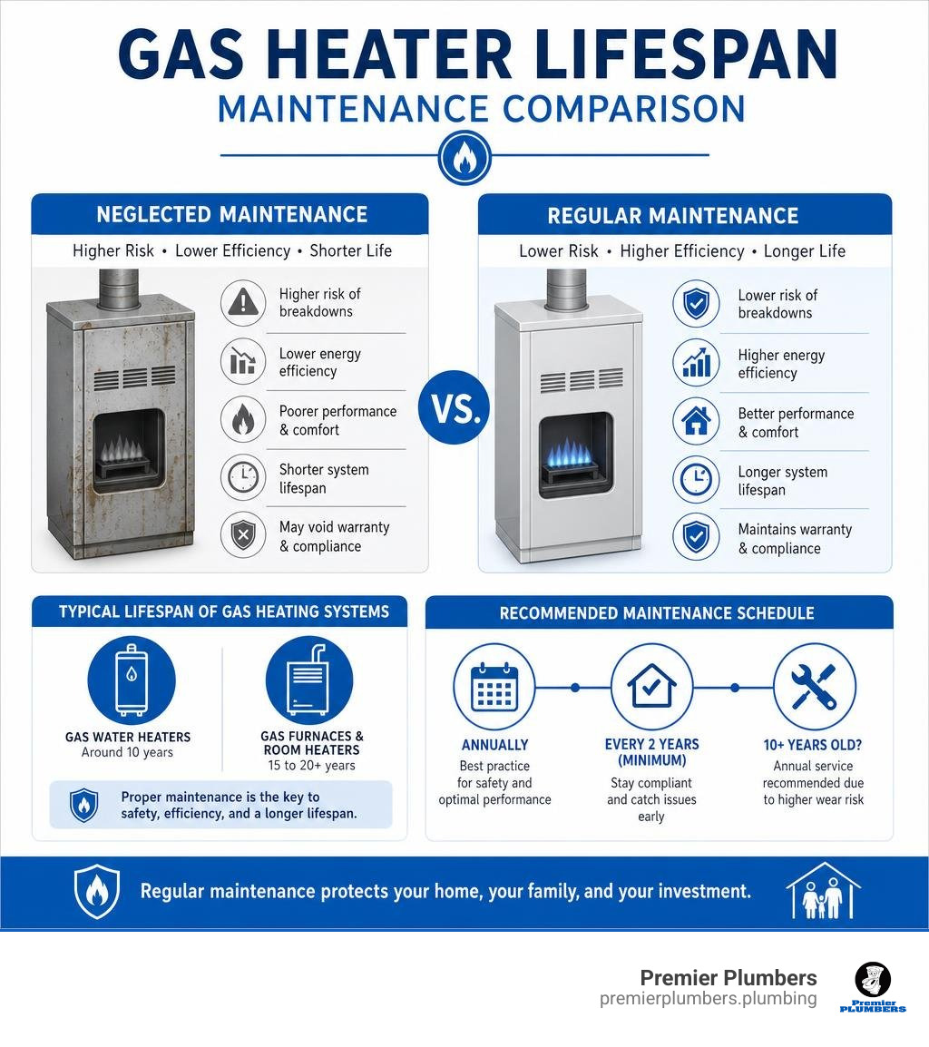 gas heater lifespan and maintenance comparison graphic infographic gas heater lifespan and maintenance comparison graphic infographic