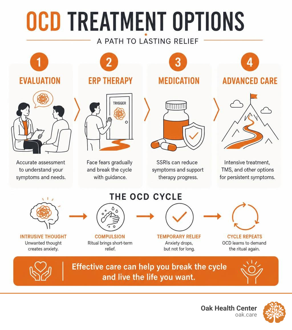 OCD treatment options: evaluation, ERP therapy, medication, and advanced care infographic