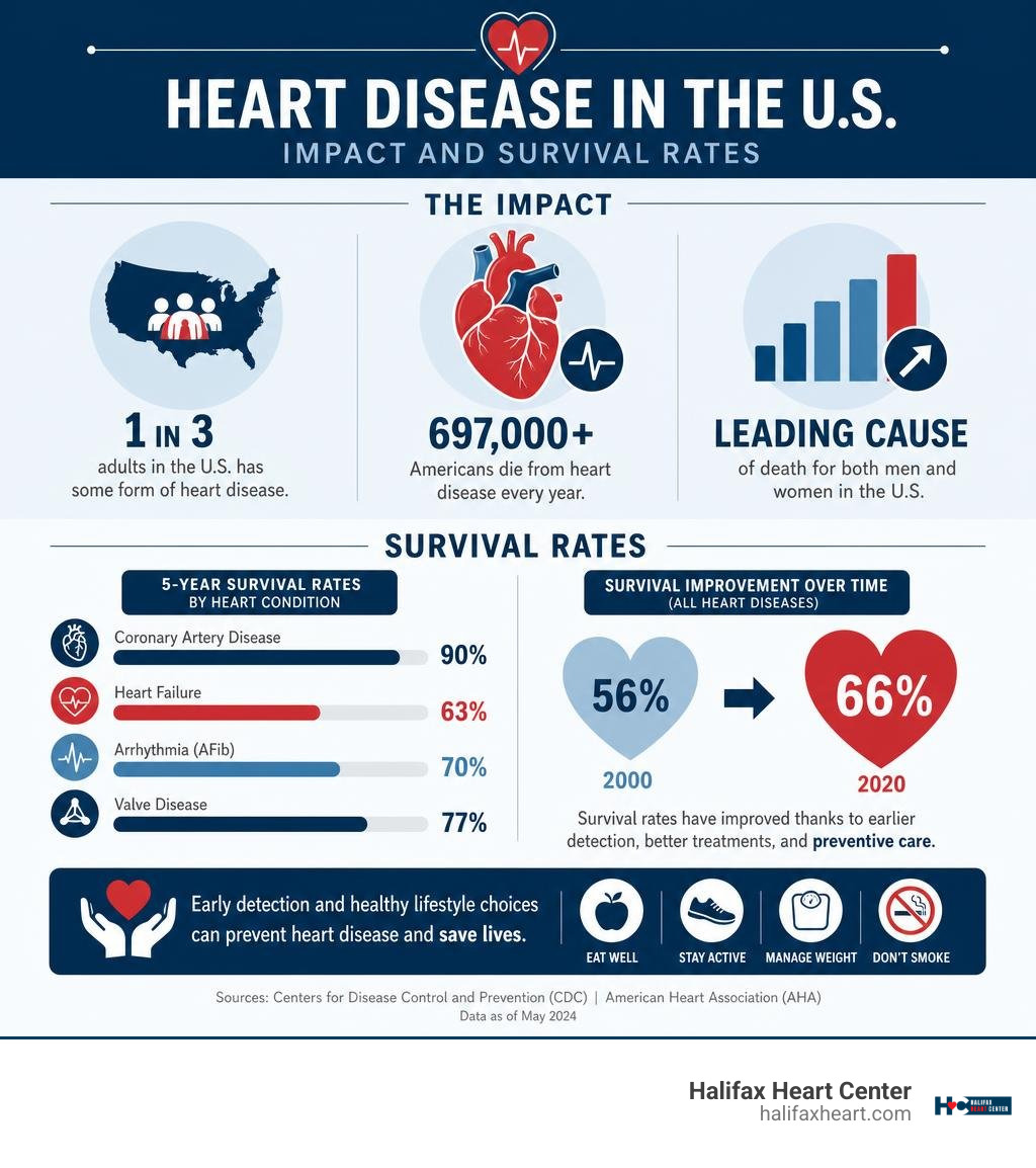 National statistical breakdown on heart disease impact and survival rates infographic National statistical breakdown on heart disease impact and survival rates infographic
