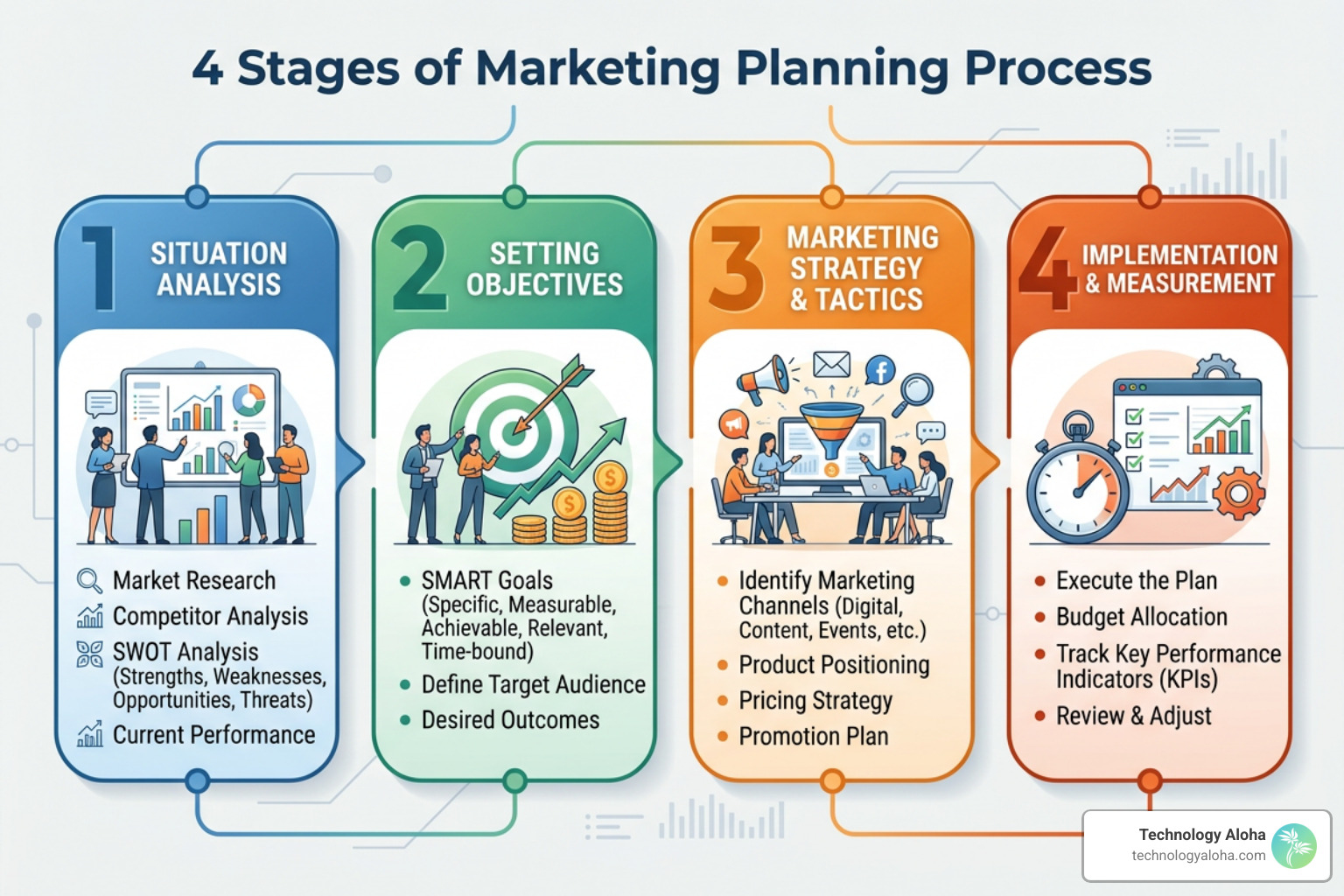 Marketing mix strategy diagram outlining Product, Price, Place, and Promotion Marketing mix strategy diagram outlining Product, Price, Place, and Promotion