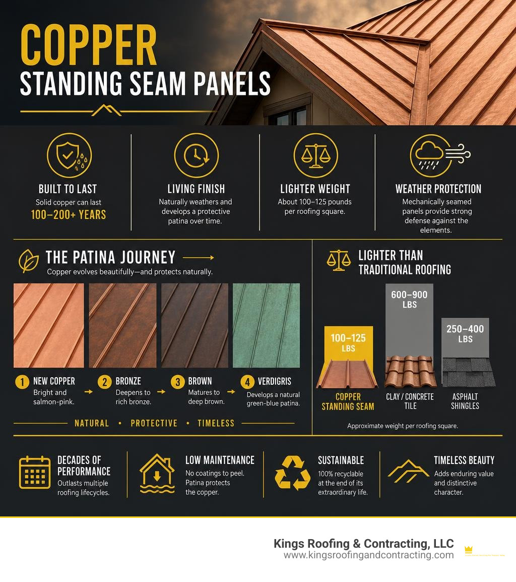 Copper standing seam panel lifespan, patina stages, weight, and weather protection infographic Copper standing seam panel lifespan, patina stages, weight, and weather protection infographic