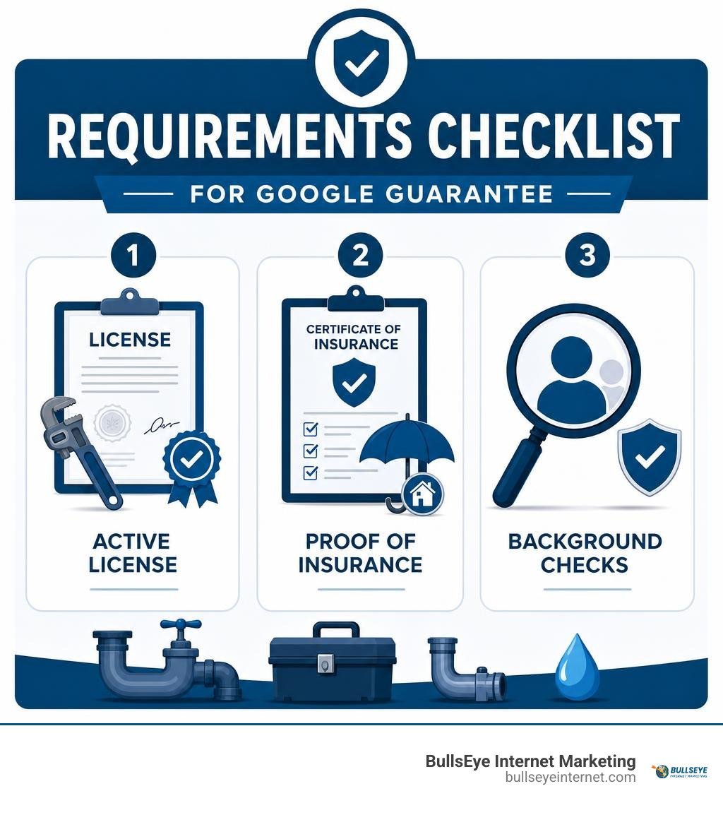 Requirements checklist for Google Guarantee: license, insurance, background checks infographic Google Guaranteed requirements checklist for plumbing businesses: license, insurance, and background checks.