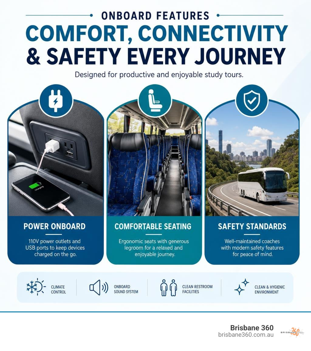 Infographic showing key onboard coach features including power outlets, comfortable seating and safety standards infographic