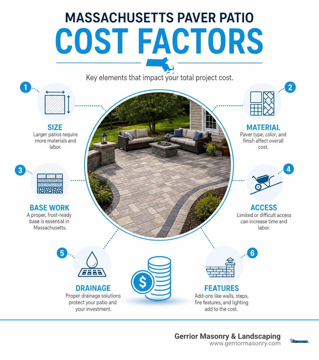 Massachusetts paver patio cost factors: size, material, base work, access, drainage, and features infographic