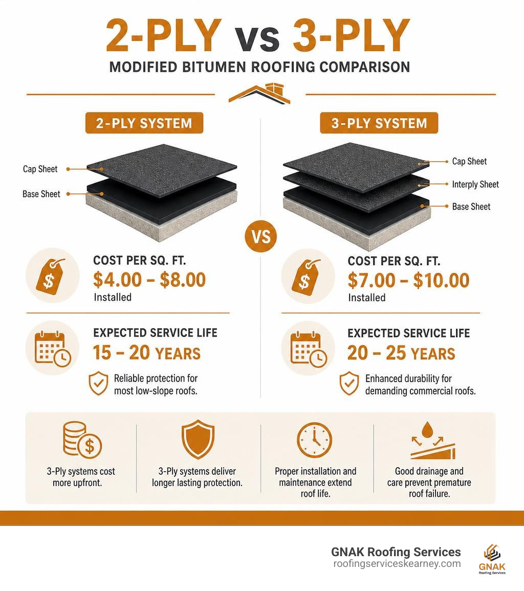 Comparison of 2-ply vs 3-ply modified bitumen cost per square foot and expected service lifespan infographic Comparison of 2-ply vs 3-ply modified bitumen cost per square foot and expected service lifespan infographic