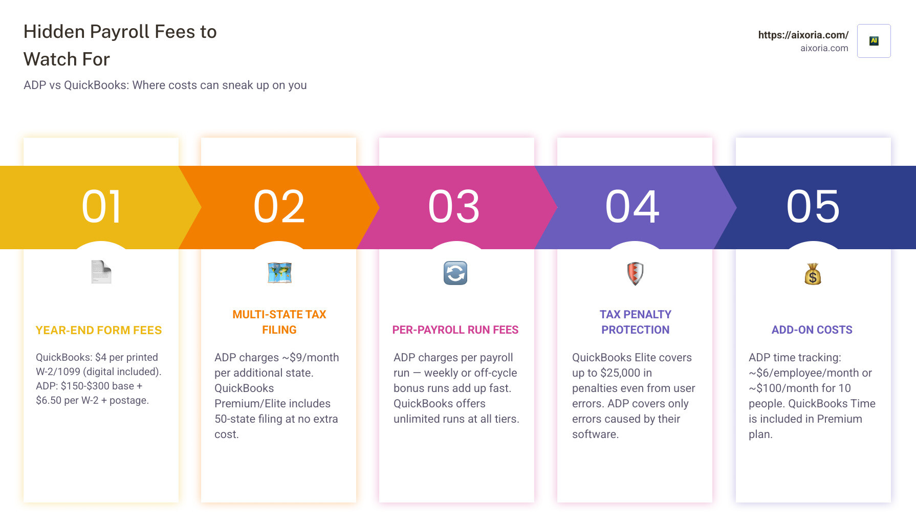 Comparison of hidden payroll fees between ADP and QuickBooks infographic