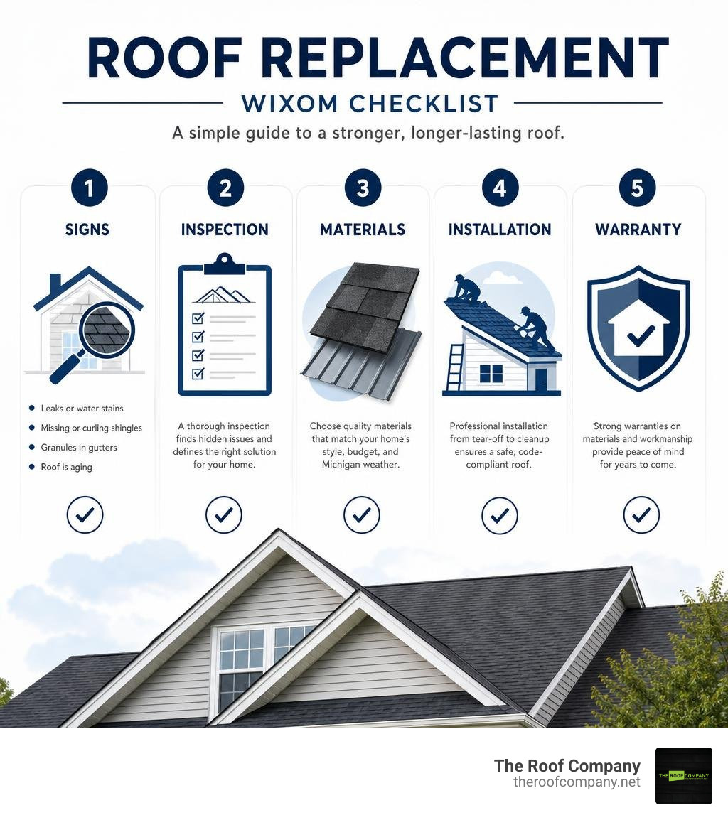 Roof replacement Wixom checklist: signs, inspection, materials, installation, warranty infographic