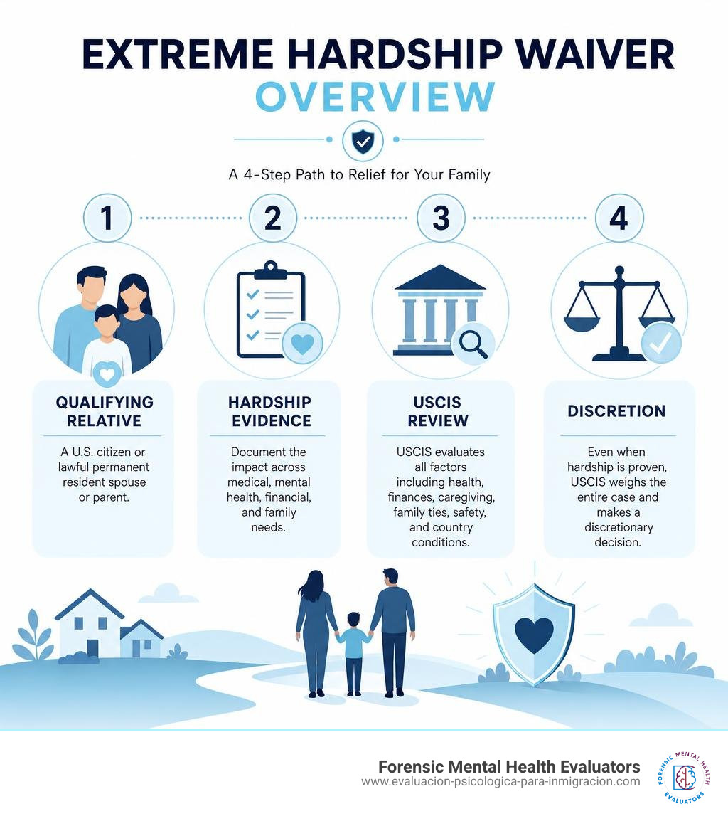 Extreme hardship waiver overview: qualifying relative, hardship evidence, USCIS review, discretion infographic