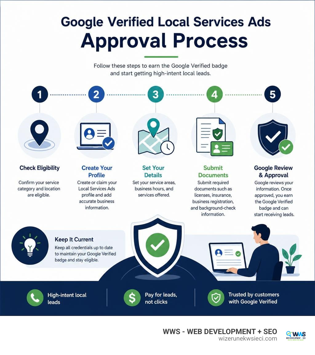 Google Verified Local Services Ads approval process infographic infographic
