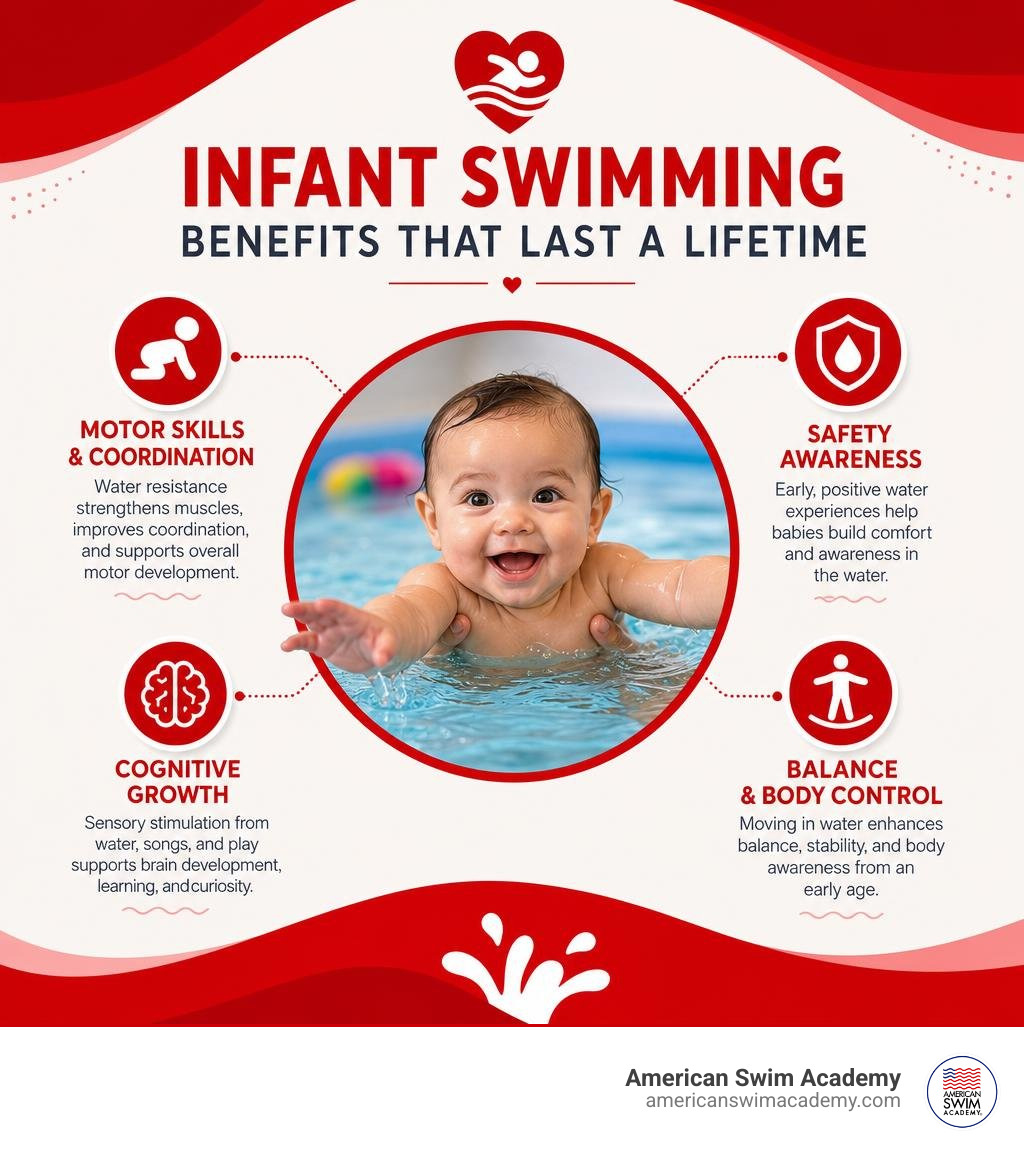 Infant swimming benefits on motor skills, safety, cognitive growth, and balance infographic Infant swimming benefits on motor skills, safety, cognitive growth, and balance infographic