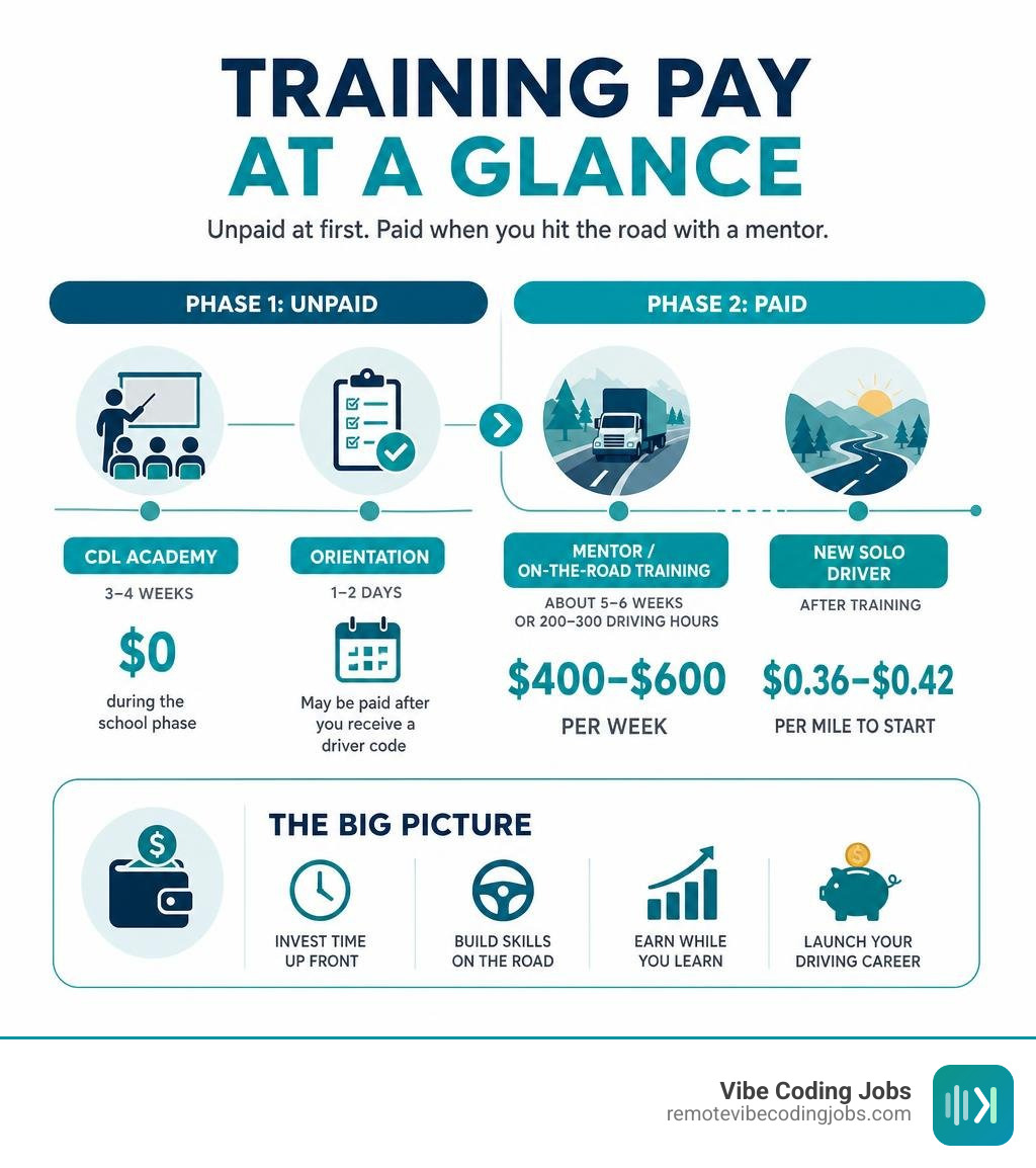 Infographic showing Swift Academy unpaid phase and $400-$600 weekly mentor pay infographic