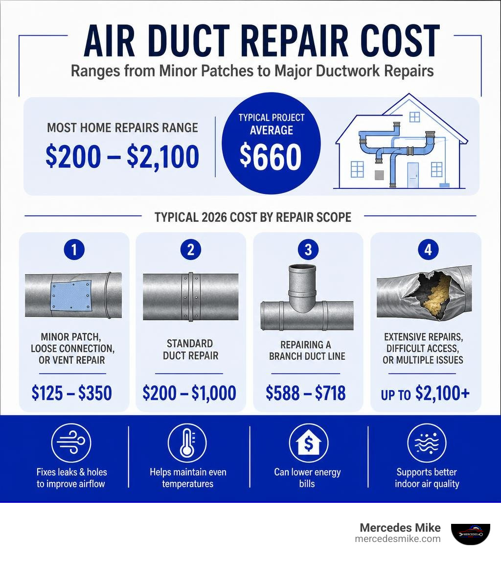 Air duct repair cost ranges from minor patches to major ductwork repairs infographic